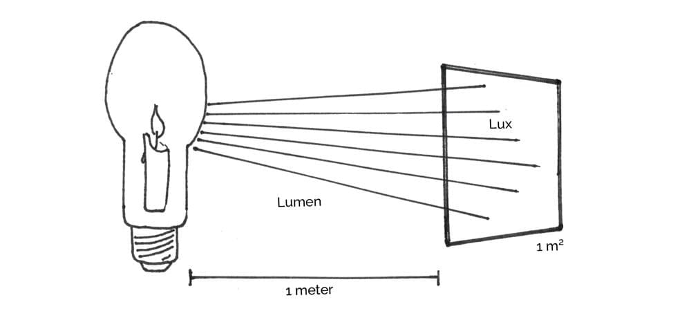 Wat is lux?